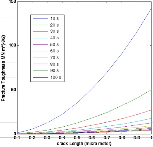 Fig. 7: effect of indentation time 