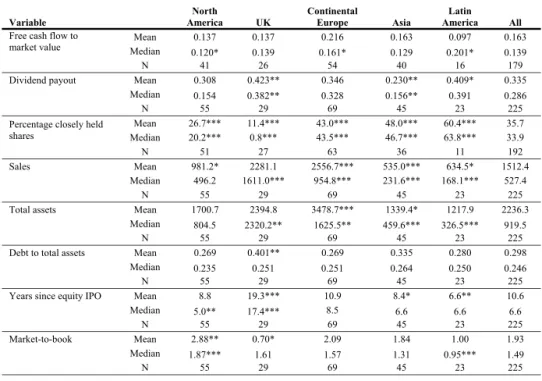 Table 3. Firm and issue characteristics per region Panel A. Firm characteristics by region 