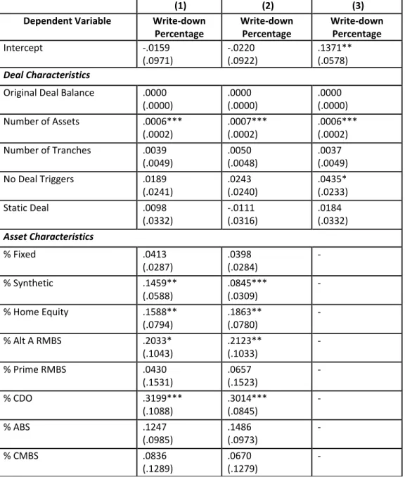 Table 13  Determinants of SF ABS CDO Deal Performance  CDO Deal Characteristics  This table presents results of the regression from Section V.A