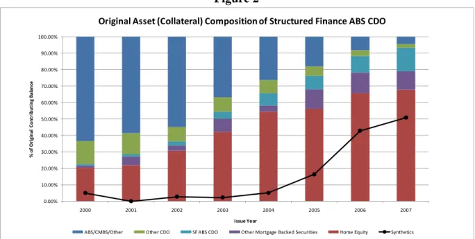 Figure 2      0.00% 10.00%20.00%30.00%40.00%50.00%60.00%70.00%80.00%90.00%100.00% 2000 2001 2002 2003 2004 2005 2006 2007% of Original Contributing BalanceIssue YearOriginal Asset (Collateral) Composition of Structured Finance ABS CDO