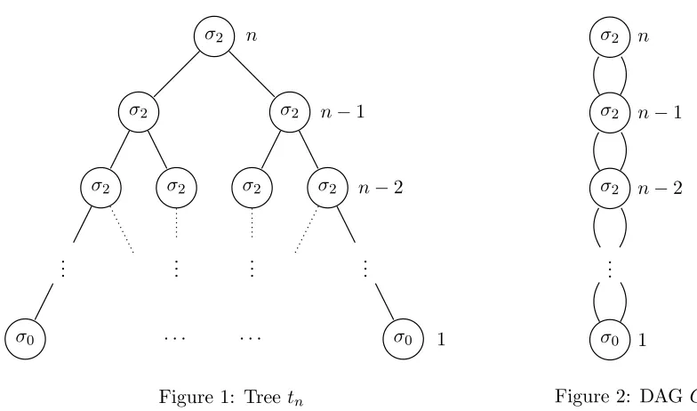 Figure 2: DAG Gn