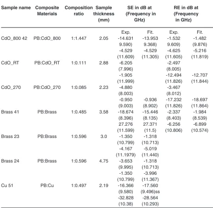 table 2. Shielding effectiveness (SE), giving direct experimental data as “Exp.” points and data from polynomial fit as “Fit” points, of polymer composites with conducting materials - fired cadmium oxide (Cdo_firng temperature), Brass and Copper (Cu) in X 