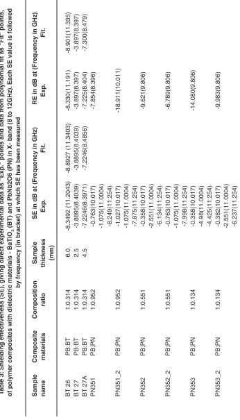 table 3: Shielding effectiveness (SE), giving direct experimental data as "Exp." points and data from polynomial fit as "Fit" points, 