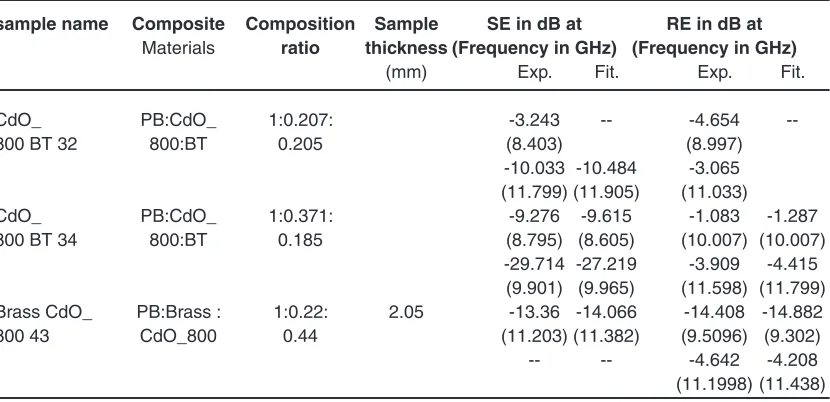 table 4: Shielding effectiveness in the X band frequency range, giving direct 