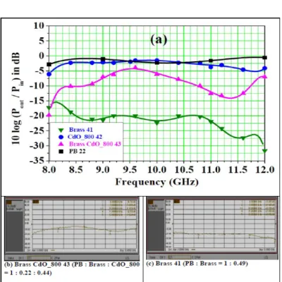 Fig. 6: Variation with frequency, over the range 0.7 to 3GHz, of shielding effectiveness (linked to S12 and shown by broken line joining half-filled symbols) and reflection effectiveness (linked to S11 and shown by continuous line joining fully-filled symb