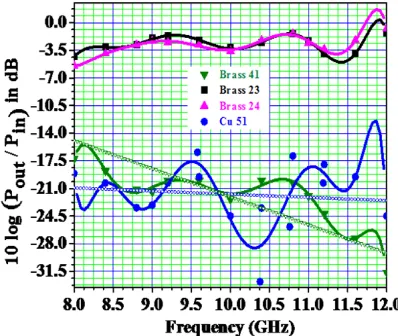Fig. 8: Reflection effectiveness, 10 log  