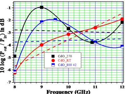 Fig. 11: Reflection effectiveness in X-band 