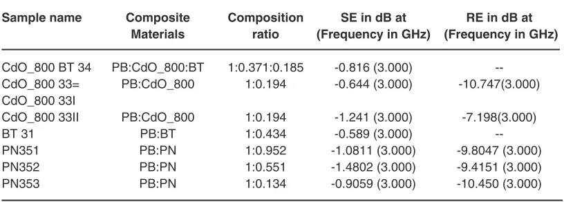 table 1: SE = Shielding effectiveness = 10 log (Pout / Pin), related to S12, and RE = Reflection Effectiveness = 10 log (Prefl / Pin), related to S11, in the UHF band (0.7 to 3GHz), of some polymer composites involving cadmium oxide (Cdo), barium titanate 