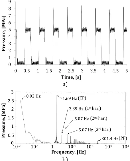 Fig. 18. 5 Hz of the cyclic pressure load.  