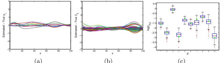 Figure 1: Plot of each component of the (a) true mean vector µ(x) and (b) true covariancematrix Σ(x) over X = {1, 