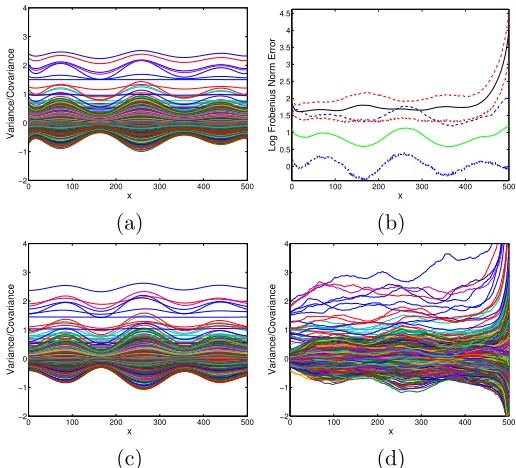 Figure 4: (a) Plot of each component of the true Σ(x) over X = {1, . . . , 500}; (c) cor-responding posterior means for our proposed approach; and (d) results for aWishart discounting method, with (c)–(d) based on a single simulation replicate.(b) Mean and