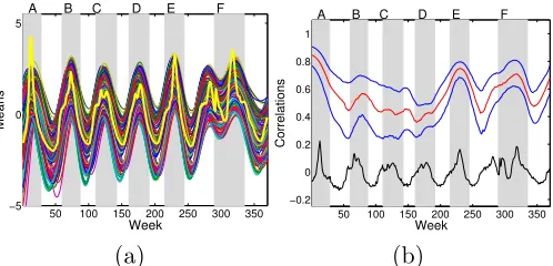 Figure 6: (a) Plot of posterior means of the nonparametric mean function µj(x) for each ofthe 183 Google Flu Trends regions