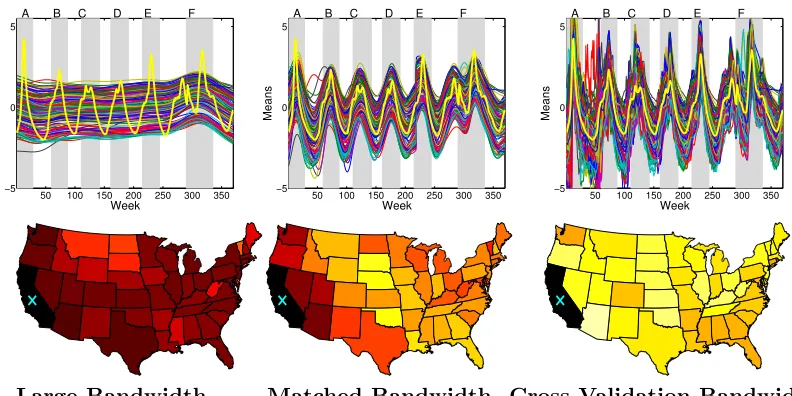 Figure 8: Top:Based on the nonparametric Nadaraya-Watson kernel estimatorof Yin et al