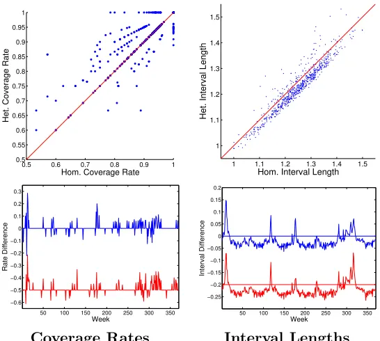 Figure 9: Comparison of posterior predictive intervals using our heteroscedastic model ver-sus a homoscedastic model