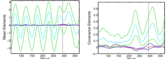 Figure 10: Comparison of posterior mean estimates of µ(x) and Σ(x) using the full dataversus using the data with the outlying weeks of April 26, 2009 and May 3, 2009removed