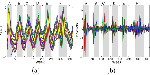 Figure 11: (a) Plot of smoothing spline ﬁts fˆj(x) for each of the 183 Google Flu Trendsregions