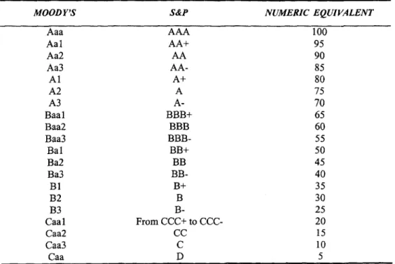 Table 1: Moody's and S&amp;P alphanumeric ratings conversion into numeric values