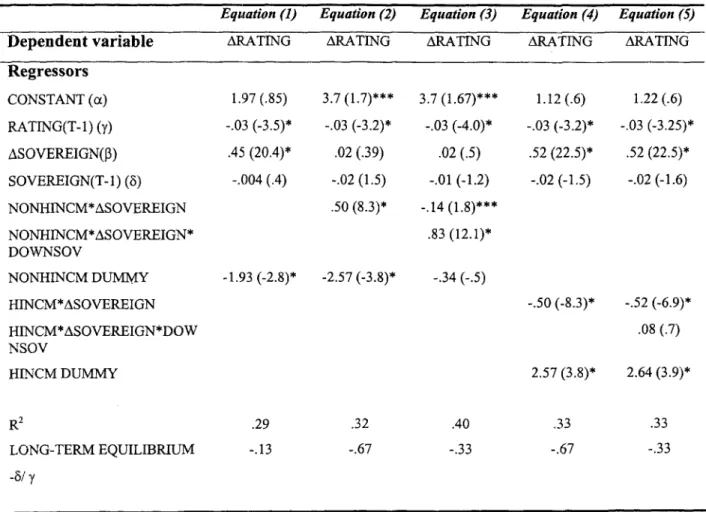 Table 6: Regression results on non-banks
