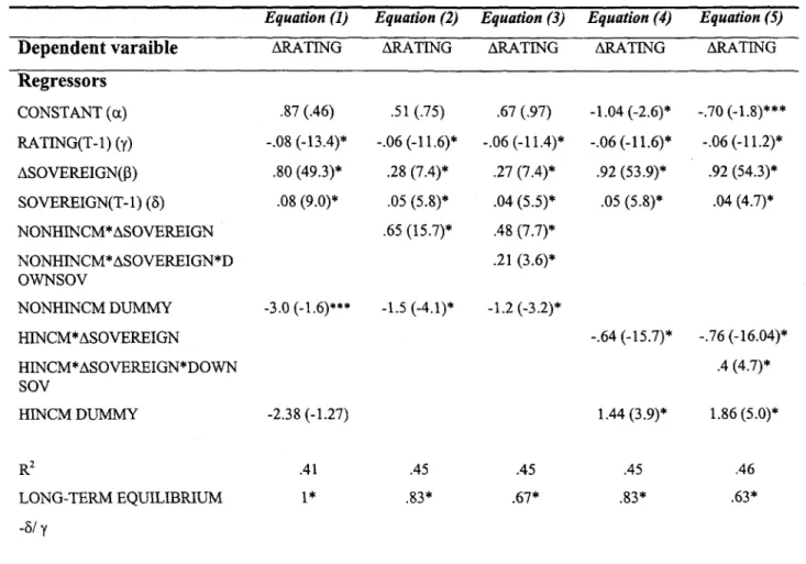 Table 7: Regression results on banks