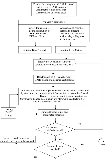 Figure 1   Methodology for development of feeder routes & coordinated schedulesFigure 1   Methodology for development of feeder routes & coordinated schedules    
