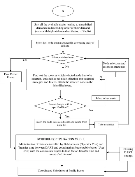 Figure 1 Methodology for development of feeder routes & coordinated schedules                 (Continued) 