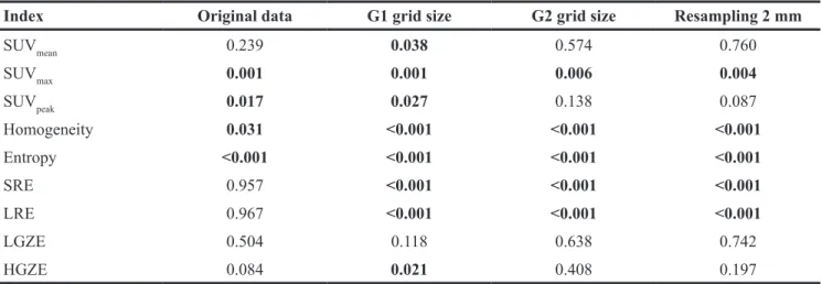 Figure 2: G1 vs. G2 in VOI-L for the 4 features that were significanly different between groups (original images) (*:  0.01<p<0.05, **: 0.001<p<0.01, ***: p<0.001)