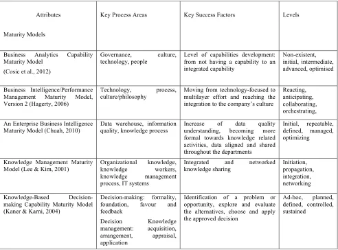 Table 1. Maturity model analysis 
