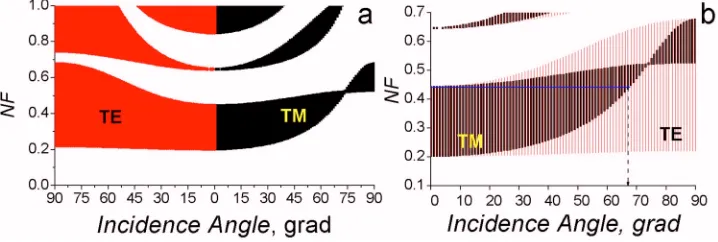 FIG. 1. �and ﬁlling fraction of the second com-ponentColor online� �a� BD for TEand TM polarizations of 1D PC withhigh optical contrast n1/n2=3.42/1f2=0.774.�b�ThelowestPBGs overlapped showing that there isno possible ODB