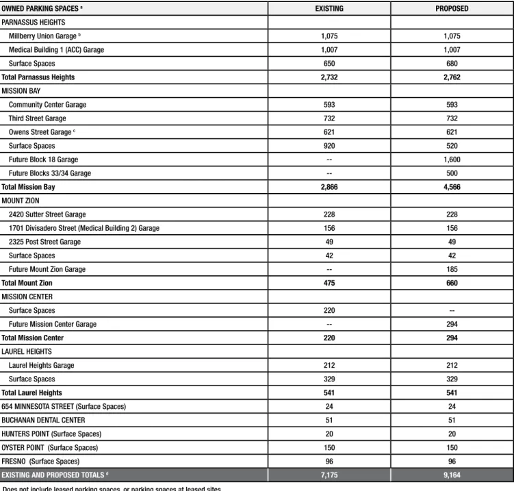 Table 12: Existing &amp; Proposed Parking Facilities