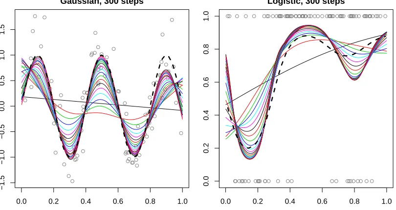 Figure 3: Snapshots of the stagewise path for P-spline regularization problems, with continuousdata in the left panel, and binary data in the right panel