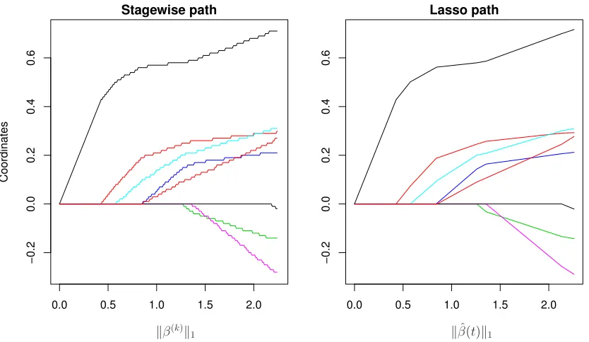 Figure 1: A simple example using the prostate cancer data from Hastie et al. (2009), where the logPSA score of n = 67 men with prostate cancer is modeled as a linear function of p = 8biological predictors
