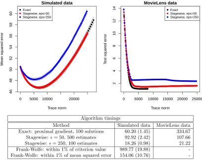 Figure 5: Comparisons between exact and stagewise estimates for matrix completion problems.The top left plot shows mean squared error curves for a simulated example of a 40%observed, 500 × 500 input matrix, and the right shows the same for the MovieLens da