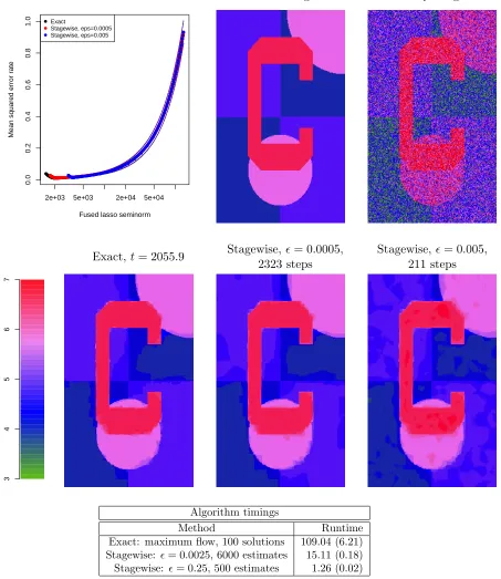 Figure 6: Comparisons between exact 2d fused lasso solutions and stagewise estimates on a syn-thetic image denoising example