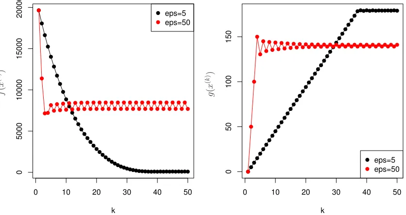 Figure 8: An example displaying a common tendency of stagewise estimates under a choice of stepsize ϵ that is too large