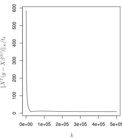 Figure 10: A plot of λk/tk = ∥XT (y − Xβ(k))∥∞/tk across steps k of the shrunken stagewise al-gorithm, for the lasso data set of Figure 9