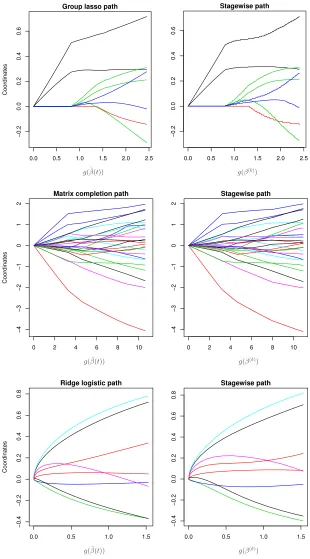 Figure 2: Examples comparing the actual solution paths (left column) to the stagewise paths (rightcolumn) across various problem contexts, using the prostate cancer data set