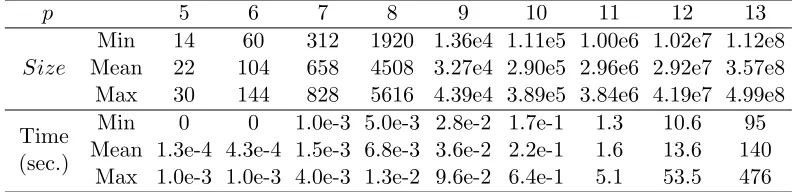 Table 1: The size of Markov equivalence class and the time to calculate it via Algorithm 2based on 105 samples from Un∗p , where p ranges from 5 to 13 and n = p(p−1)/2−3(the worst case for classes with p vertices).