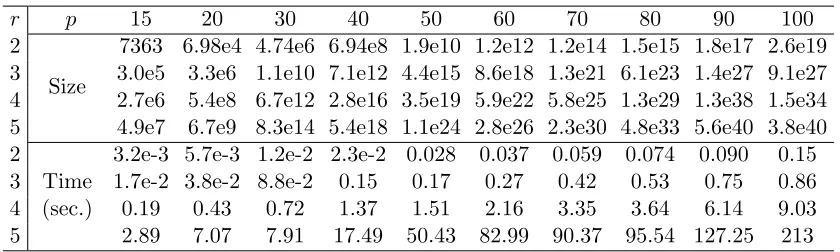 Table 2: The average size of Markov equivalence classes and average counting time viaAlgorithm 2 are reported based on 105 samples from Upr∗p, where p ranges from15 to 100.