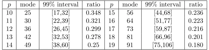Table 3: The edge distributions of Markov equivalence classes with p vertices for 10 ≤ p <20
