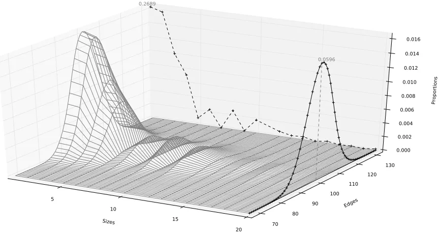 Figure 3: The surface displays the distribution of the Markov equivalence classes with 20vertices