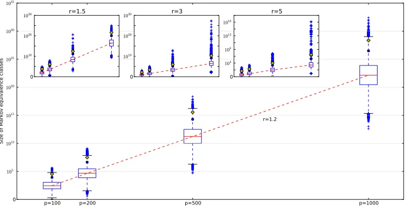 Figure 4: The size distributions of Markov equivalence classes with p vertices and n edges,where n = 10, 50, 100, 200, 400, 600, 1000, 1500, 2000 and 2500, respectively.