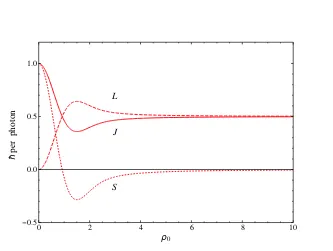Figure 2.2: Spin, orbital and total angular momentum, per photon, of conicallyrefracted beam as function of crystal strength parameterare just average classical values due to beam being in a superposition of dierent ρ0