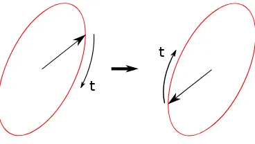 Figure 2.4: The electric eld at each point traces out an ellipse as it oscillates (linearand circular polarisation are both special cases of an ellipse)