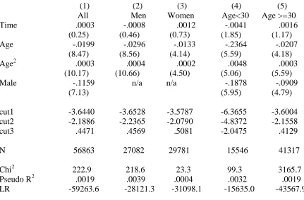 Table 3A.  Life Satisfaction Equations for Great Britain, 1973-1998 (Ordered Logits).