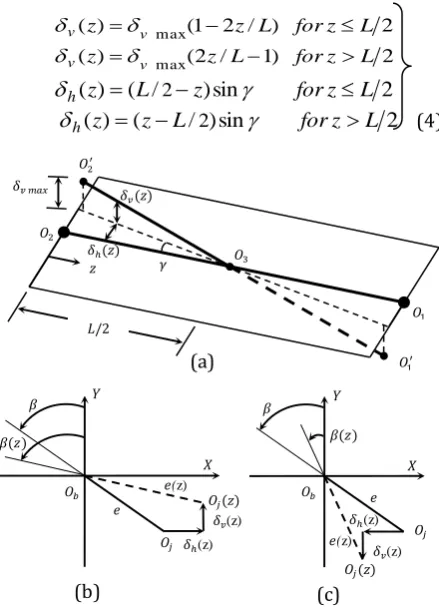 Fig. 2a. This deviation may occur in the vertical plane, horizontal plane or both planes where the later represents a 3D misalignment problem