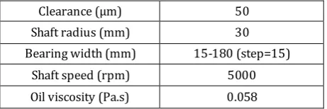 Table 1. Parameters of the journal-bearing. 