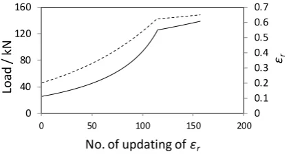Figure 6 shows the variation of the load with the change of the eccentricity ratio. The applied load in this case is 139.5 kN and the solution start with 2.0r as first iteration