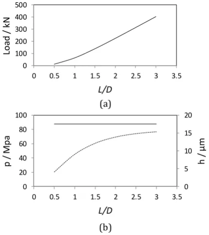 Fig. 9. Results for a range of  L/D ratio at a fixed eccentricity ratio (εr = 0.65). (a) Load; (b) max