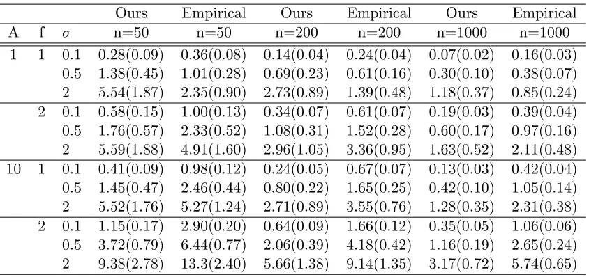 Table 1: Adjusted Mean Absolute Error for the ﬁrst order derivative estimation.