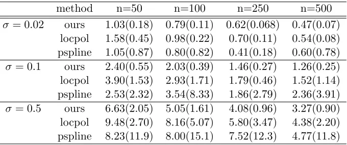 Figure 4: (a)-(b) The true second order derivative function (bold line) and proposed secondorder derivative estimations (green dashed line) based on the simulated data setsfrom Figure 3 correspondingly.